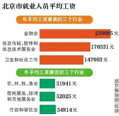 北京城镇非私营单位人员年均工资近12万 哪个行业工资最高