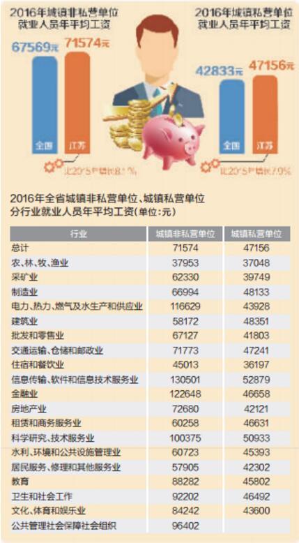 江苏平均工资首次超7万 4大行业平均收入过10万