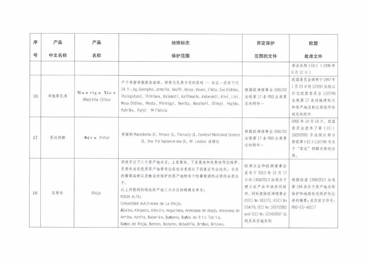 70多个欧盟产品将会受到中国地理标志产品保