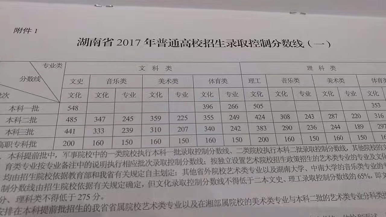 权威！2017年湖南高考文理科分数线出炉！一本线分数是……