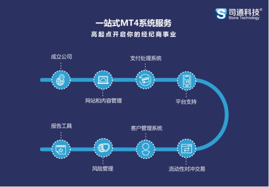 撮合交易平台开发 司通科技mt4对冲开发外汇交