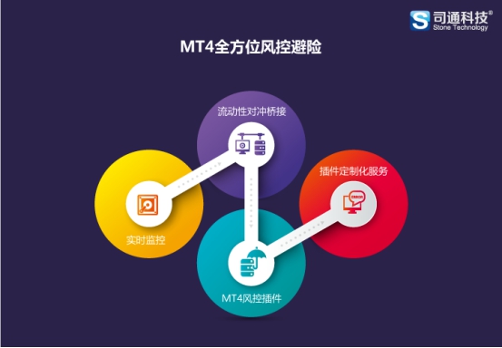 撮合交易平台开发 司通科技mt4对冲开发外汇交
