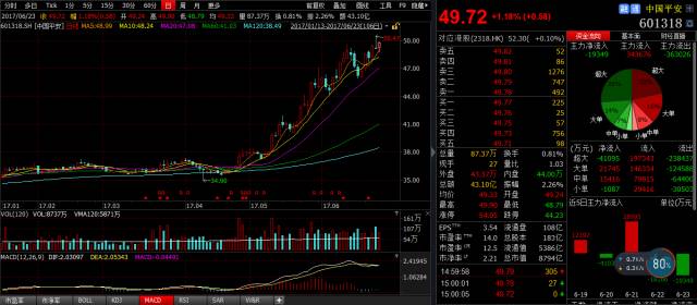 中国平安股价走势