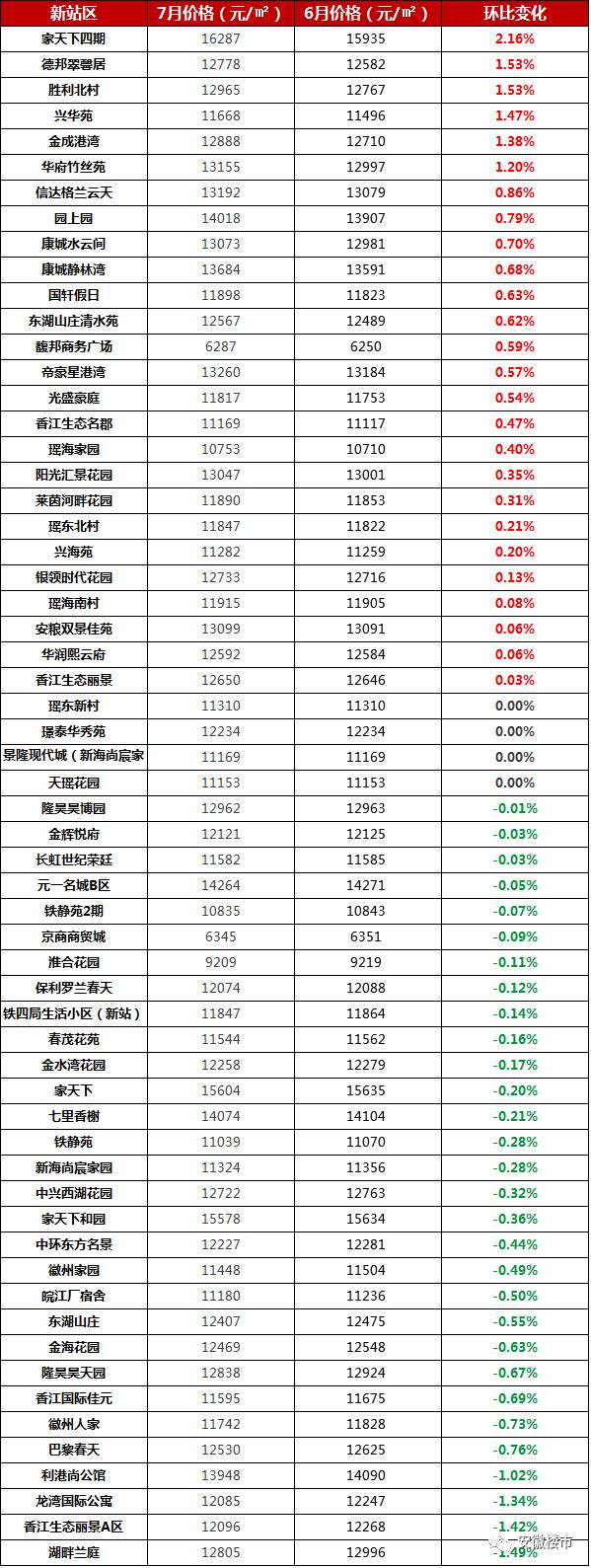 合肥二手房地震!上半年挂牌暴跌61.3%,近半业主降价急售