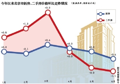 北京二手房价连续两月领跌全国 业内称仍有下探空间
