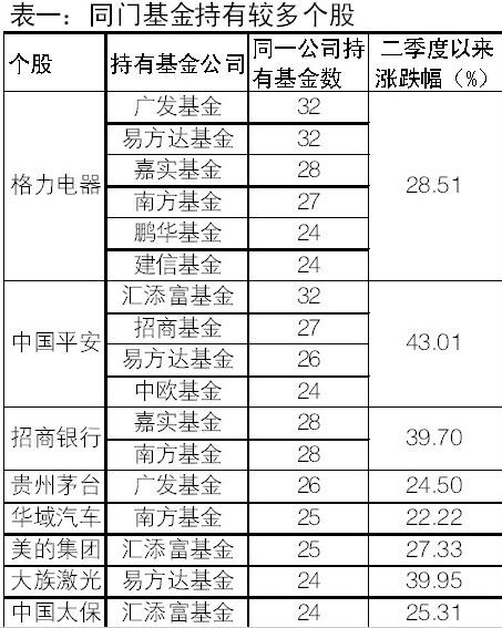 揭秘基金二季报三宗“最”:最喜抱团最爱保险