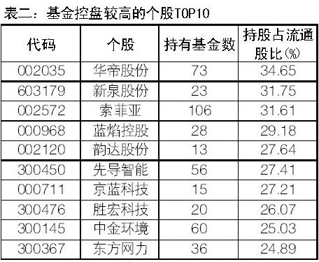 揭秘基金二季报三宗“最”:最喜抱团最爱保险