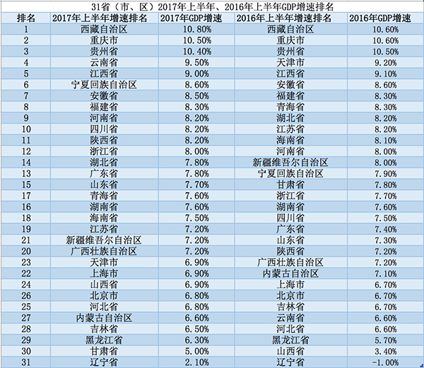 江西省安徽省gdp_31省份经济三季报 粤苏超8万亿 10省份增速跑赢全国凤凰网吉林 凤凰网