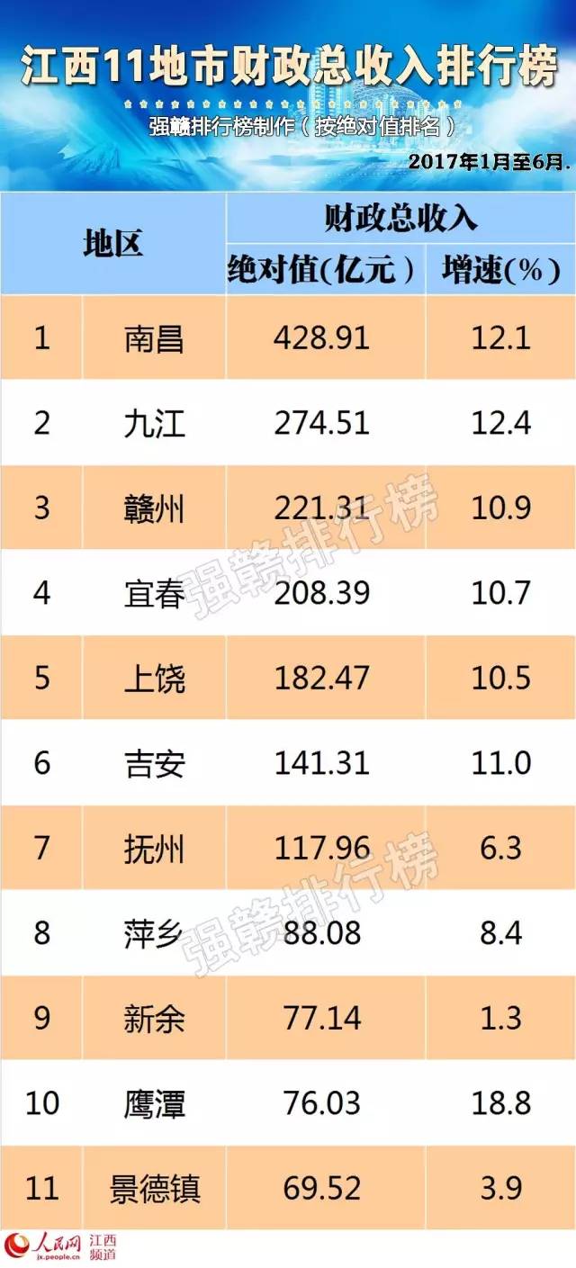 景德镇全国gdp排名_江西景德镇一季度GDP省内前十,跟辽宁城市比较,可排在第几(3)