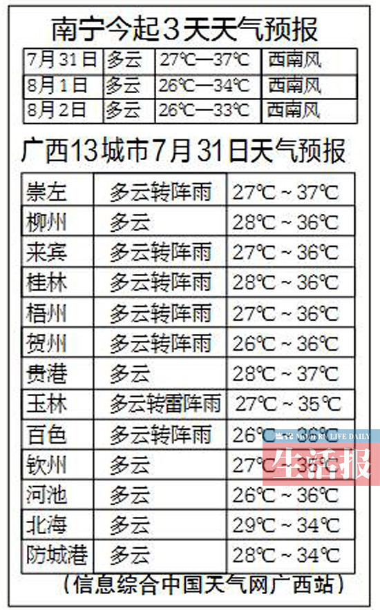 高温仍是广西天气舞台主角 31日南宁或有分散阵雨