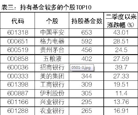 揭秘基金二季报三宗“最”:最喜抱团最爱保险
