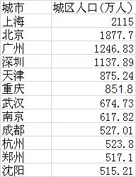 城市按人口规模分类_中国城市规模划分标准 最新城市规模划分标准 城市人口(2)