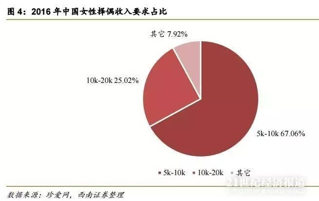 上海单身人口_上海结婚率全国最低, 单身贵族 增多促进婚恋市场兴旺发展(2)