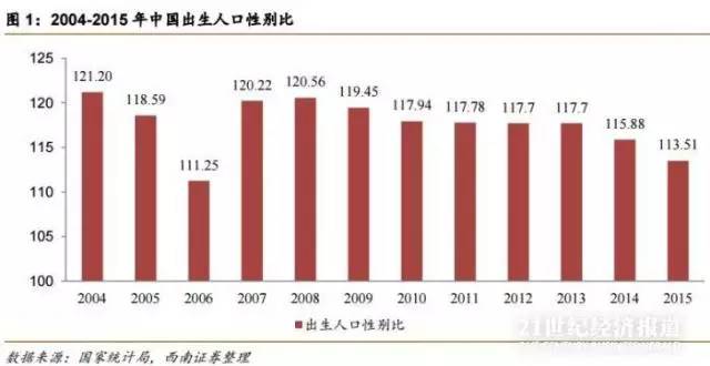 平均出生人口性别比_邵阳出生人口性别比失衡成因及对策探讨(3)