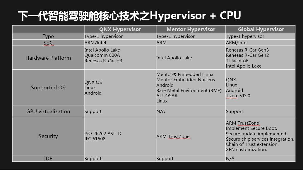 邹晓冬:《基于Hypervisor智能驾驶舱的软件核心