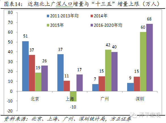 深圳 控制人口_深圳各区人口分布图