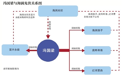 海润光伏高管离职后接盘老东家资产 否认侵占