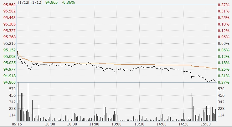10年国债期货跌0.36% 创两个月最大跌幅