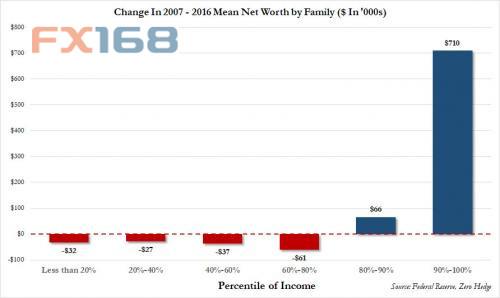2018年经济衰退原因_真相 美国经济没有说的那么好(3)