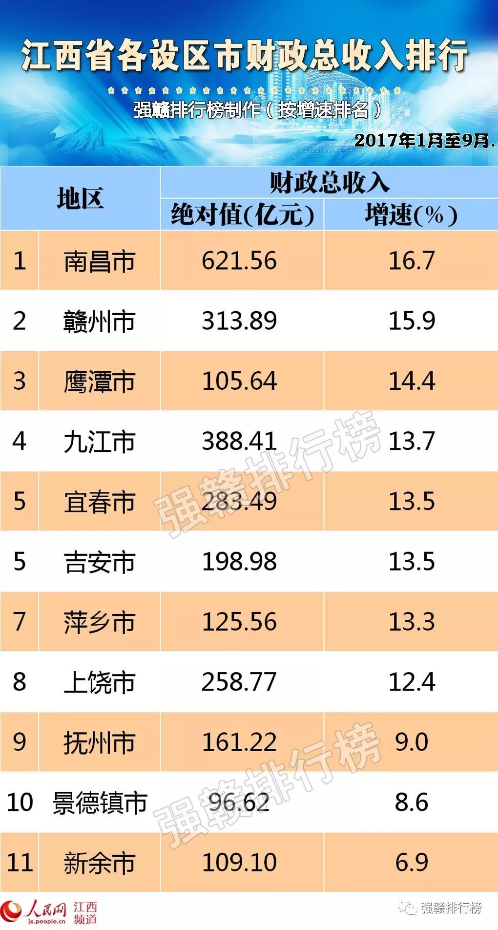 一季度九江gdp