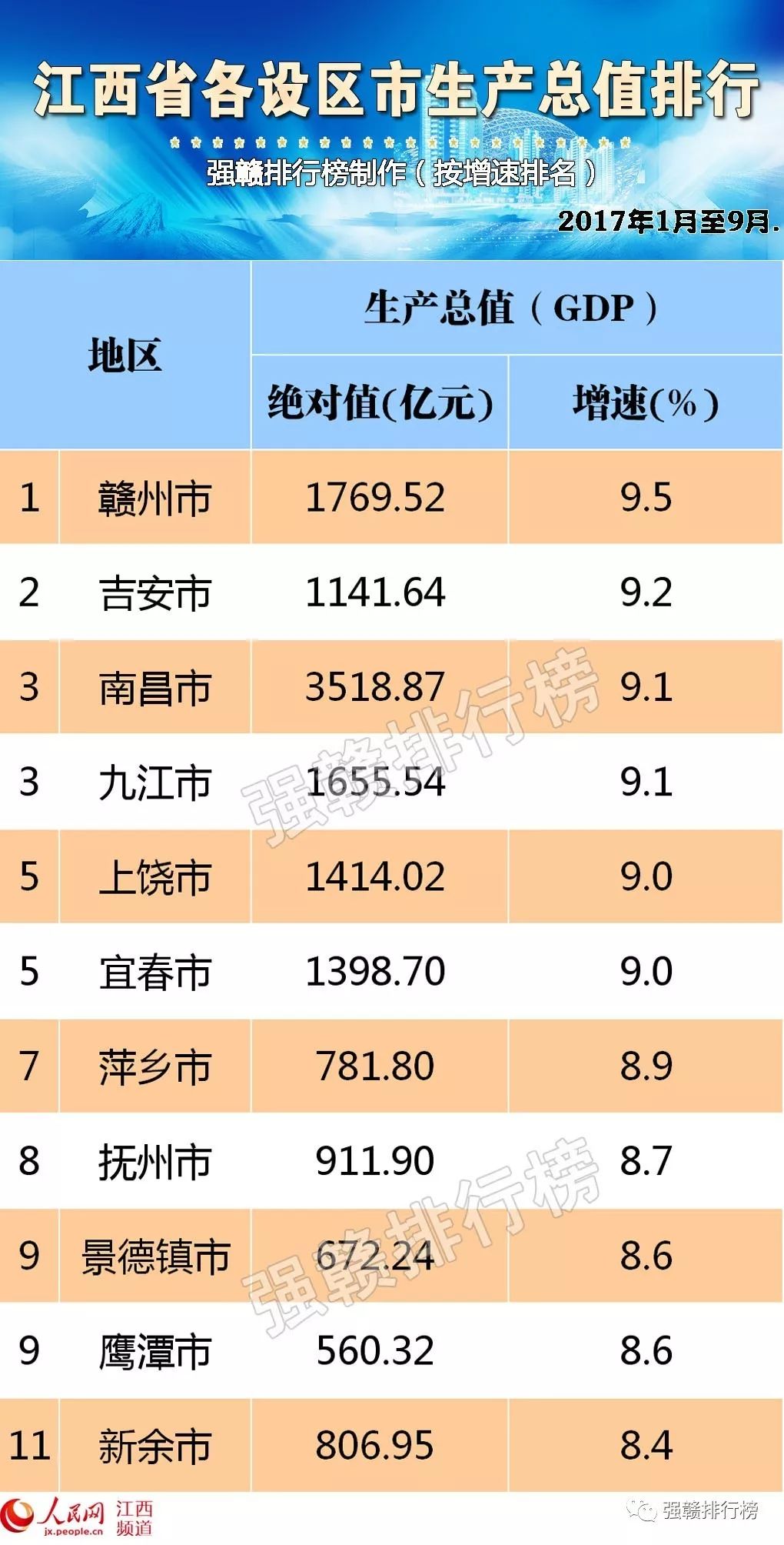 吉安gdp全省排名_江西省2018年各城市GDP排名,上饶,宜春和吉安,谁更强