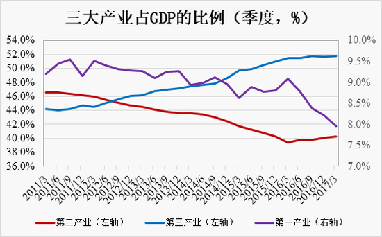 各行业占gdp比_央行马骏发文 预测明年我国GDP增速6.8(3)