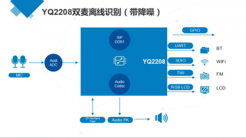智能语音识别芯片自带降噪功能,YQ5969系列再