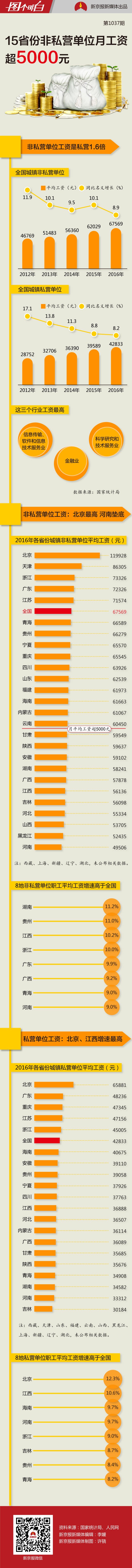 2016平均工资出炉：北京天津浙江位列前三(表)
