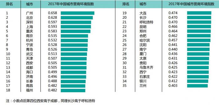 中国城市营商环境指数排行：广州北京深圳居前三(表)