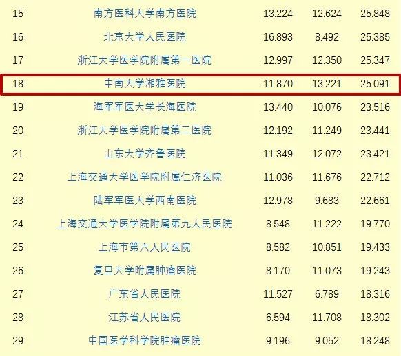 湖南专科大学排名_湖南大学排名(3)