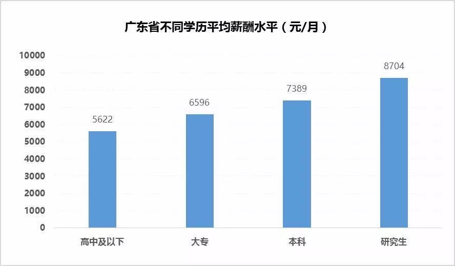 广州平均月薪7210元!2017-2018年广东地区薪