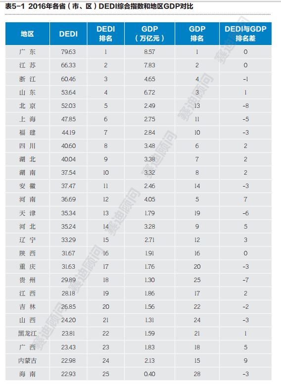 中国数字经济发展水平排名发布 广东江苏前二