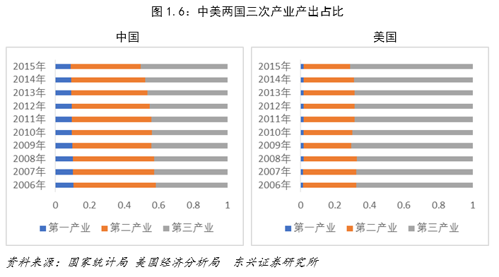 中美gdp构成