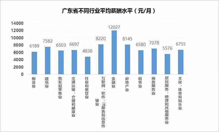 广州平均月薪7210元!2017-2018年广东地区薪