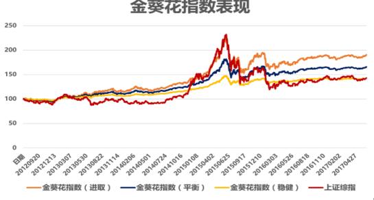 一路有您一心为您:金葵花指数 让您的理财更简