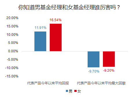 90后都当基金经理了 最强女基金经理管理17只