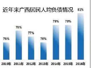 居民负债率