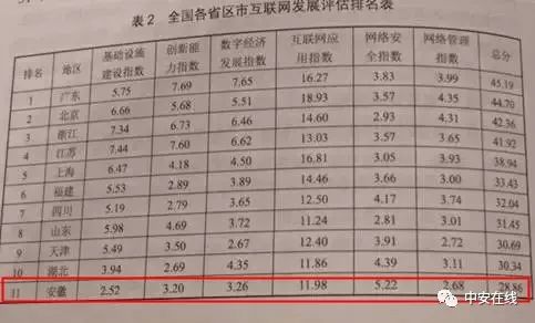 《中国互联网发展报告2017》发布 安徽排名第十一位