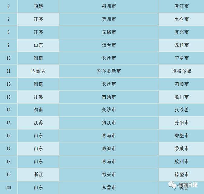 2021长葛禹州gdp_禹州,全省第一 2021年百强县GDP数据出炉, 禹州以849.59亿位列全国44位(3)