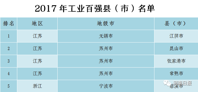 河南占10个！2017中国工业百强县（市）名单发布