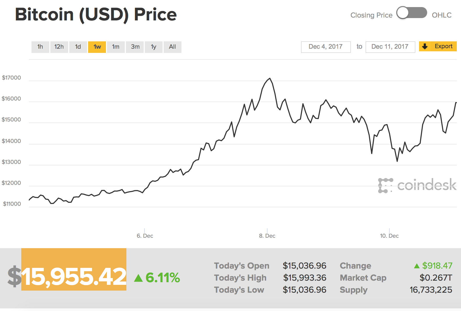 比特币期货在美上线交易所称下一步是比特币ETF_手机凤凰网