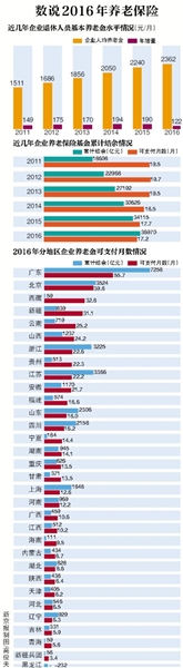 13个地区养老金支付能力不足1年 黑龙江亏空超200亿