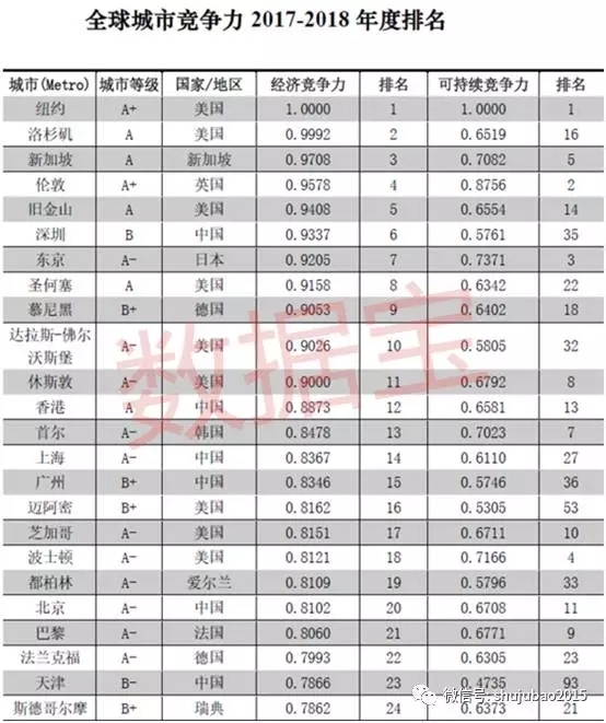 中国城市总市值版图大改写 剔除央企排名是这样的(表)