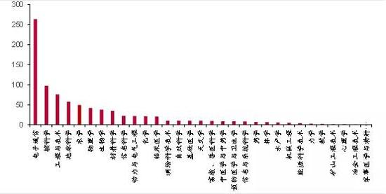 资料来源：中国科技统计年鉴2016， 中泰证券研究所王晓东供图