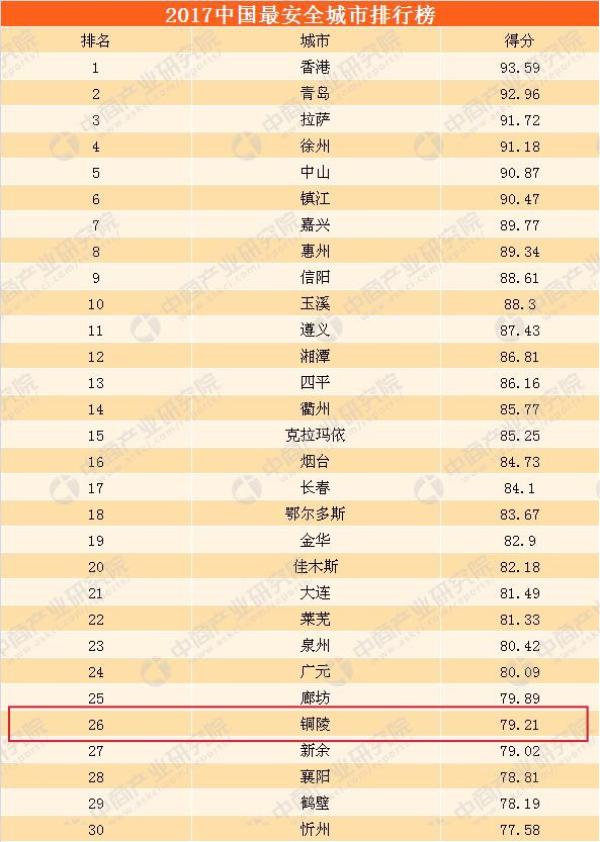 中国最安全城市排行榜:铜陵成安徽唯一入围地