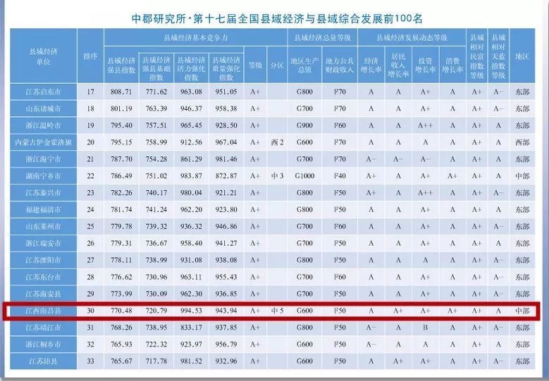 2019全国县市经济排名_(第十六届全国县域经济与县域基本竞争力百强县排名公布.)-长沙...