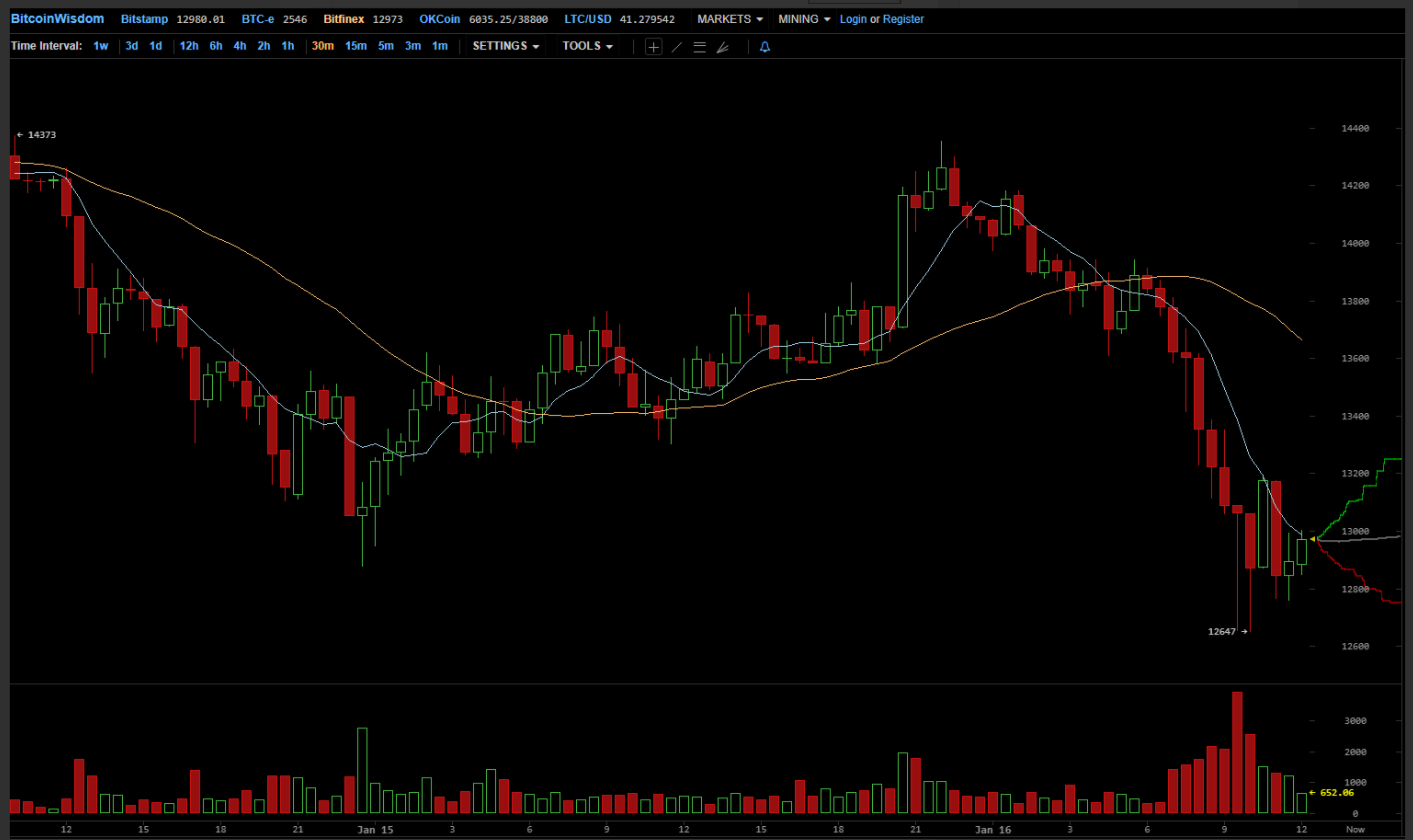 韩国严监管再起风声比特币应声跌破13000美元_手机凤凰网