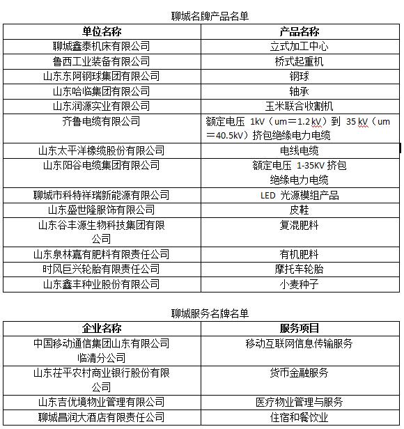 2017年山东名牌榜单出炉 聊城14个产品上榜