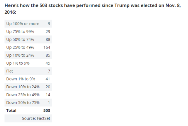 特朗普执政以来超半数标普500成分股上涨超过20%