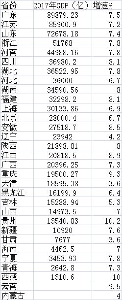 11省份gdp破2万亿_各省份经济一季报：粤苏总量破2万亿贵州增速领跑